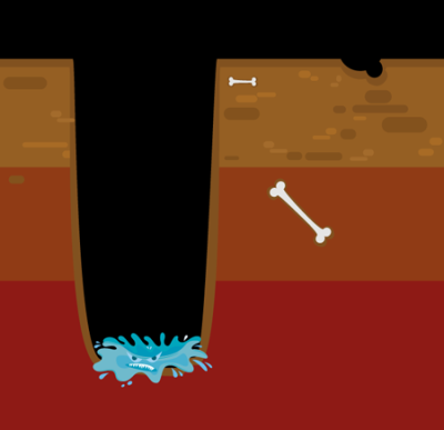 Illustrasjon av en dyp grop hvor grunnvann trenger inn